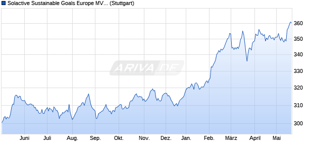 Solactive Sustainable Goals Europe MV Index Chart