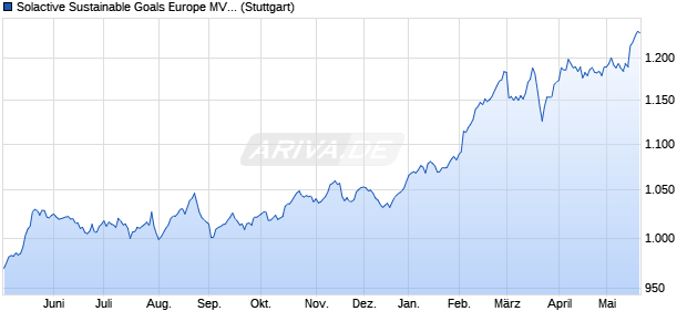 Solactive Sustainable Goals Europe MV GTR Index Chart