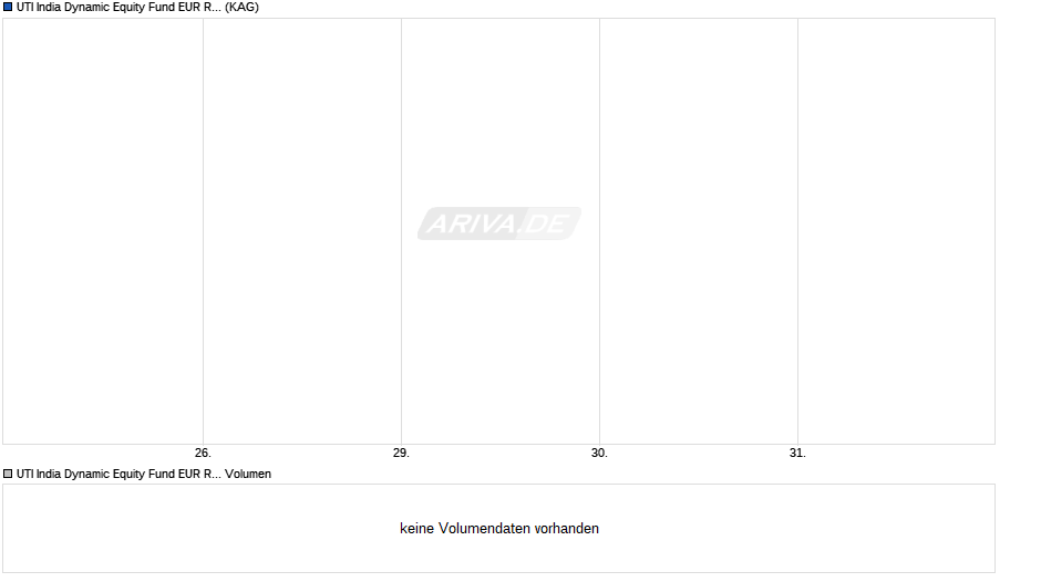 UTI India Dynamic Equity Fund EUR Retail Acc. Chart