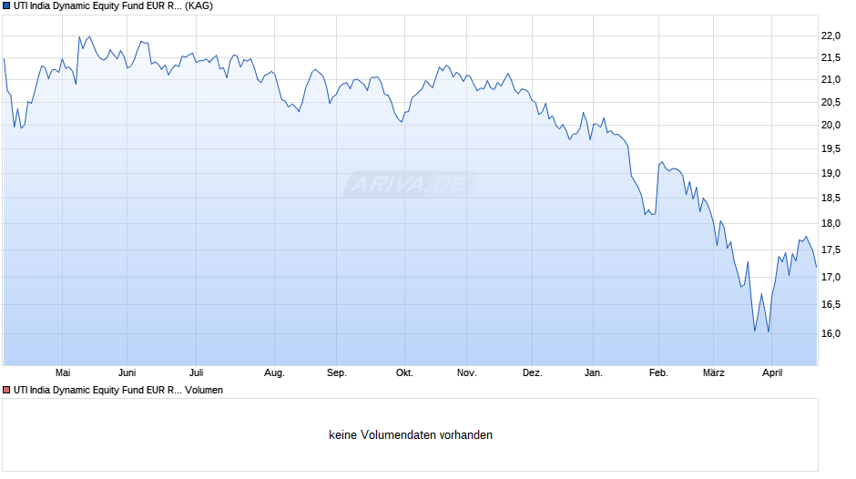 UTI India Dynamic Equity Fund EUR Retail Acc. Chart