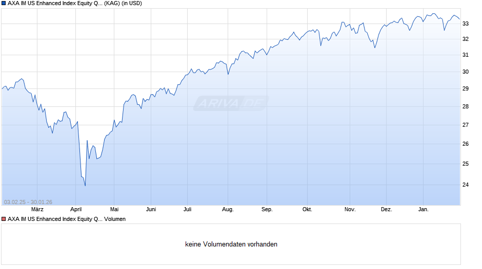 AXA IM US Enhanced Index Equity QI I Acc USD Chart