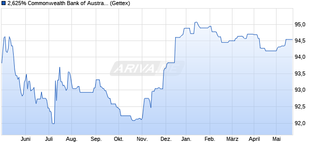 2,625% Commonwealth Bank of Australia 16/26 auf F. (WKN A185TE, ISIN US2027A1HY65) Chart