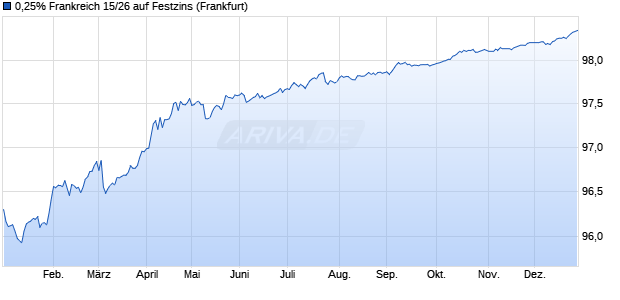 0,25% Frankreich 15/26 auf Festzins (WKN A1VQ1A, ISIN FR0013200813) Chart