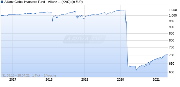 Performance des Allianz Global Investors Fund - Allianz Structured Return IT3 (H2-EUR) (WKN A2APBK, ISIN LU1459823321)