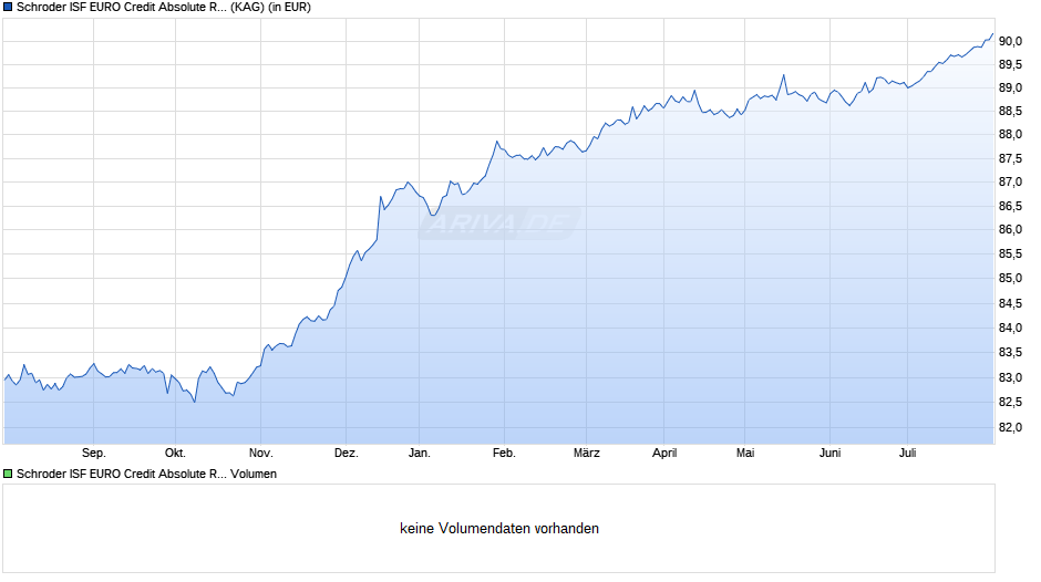 Schroder ISF EURO Credit Absolute Return B Dis Chart