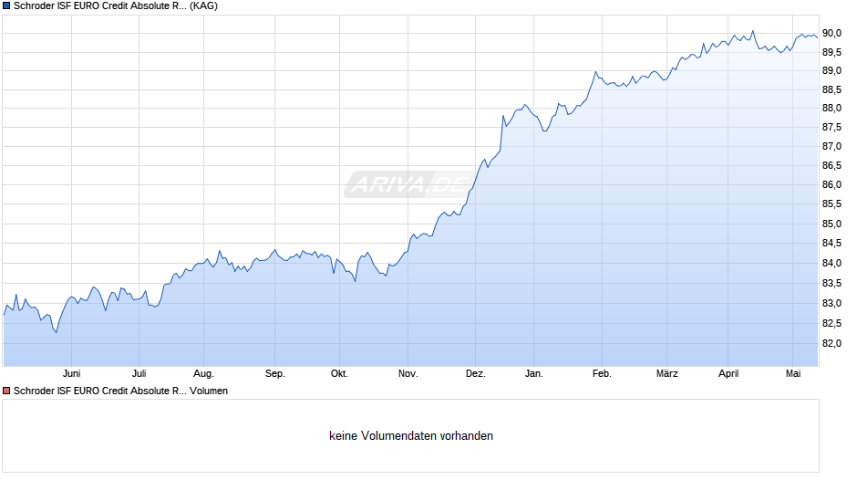 Schroder ISF EURO Credit Absolute Return B Dis Chart