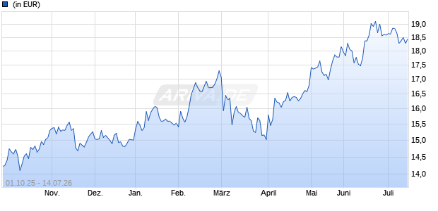 Performance des abrdn SICAV I - Japanese Sustainable Equity A Acc EUR (WKN A2APXZ, ISIN LU0498185056)