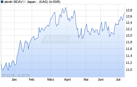 Performance des abrdn SICAV I - Japanese Sustainable Equity A Acc EUR (WKN A2APXZ, ISIN LU0498185056)