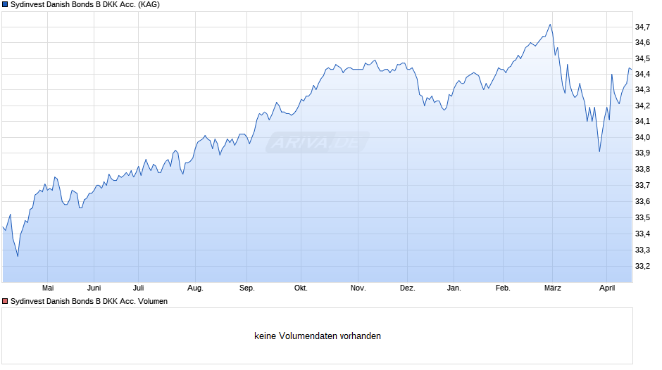Sydinvest Danish Bonds B DKK Acc. Chart