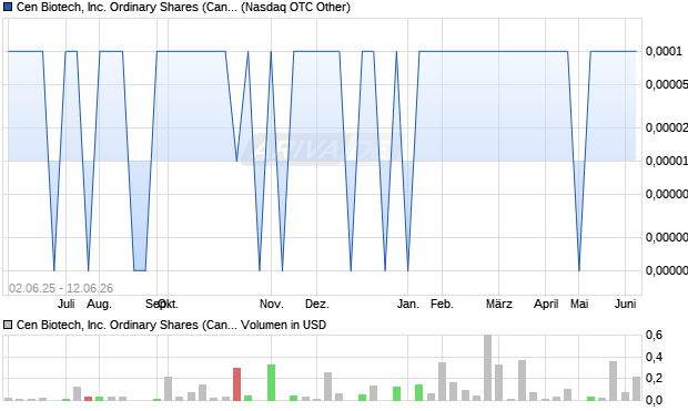 Cen Biotech Aktie Chart