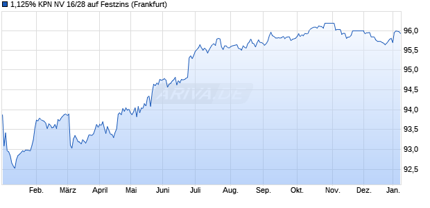 1,125% KPN NV 16/28 auf Festzins (WKN A185TT, ISIN XS1485533431) Chart