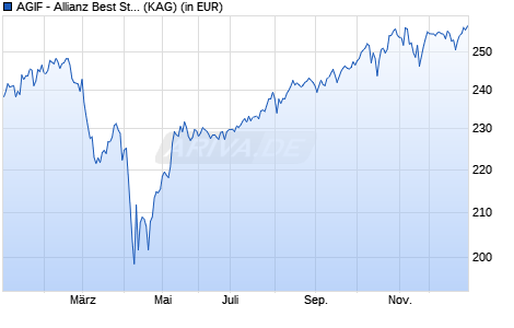 Performance des AGIF - Allianz Best Styles Global Equity - CT - EUR (WKN A2AHNB, ISIN LU1400637036)