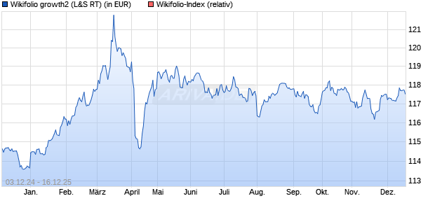 Endlos Zertifikat WFDIGROWTH auf Wikifolio-Index  [. (WKN: LS9J0Z) Chart