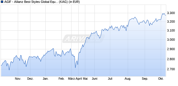 Performance des AGIF - Allianz Best Styles Global Equity - PT - EUR (WKN A2AHNA, ISIN LU1400636905)