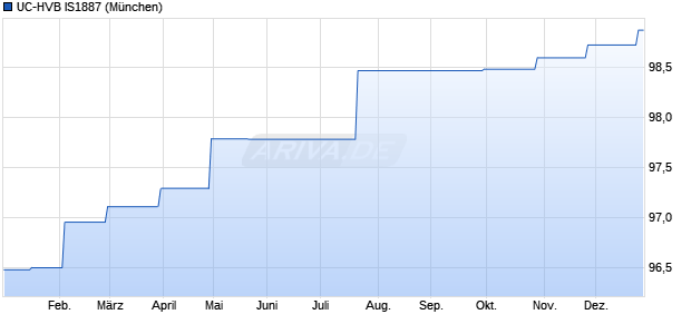 UC-HVB IS1887 (WKN HV2AMM, ISIN DE000HV2AMM1) Chart