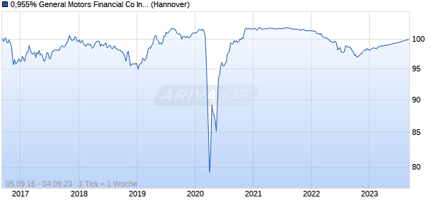 0,955% General Motors Financial Co Inc 16/23 auf Fe. (WKN A185WL, ISIN XS1485748393) Chart