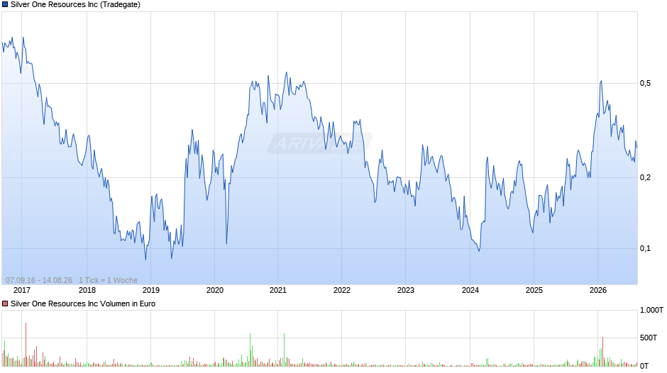 Silver One Resources Chart