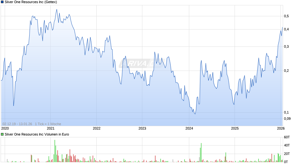 Silver One Resources Chart