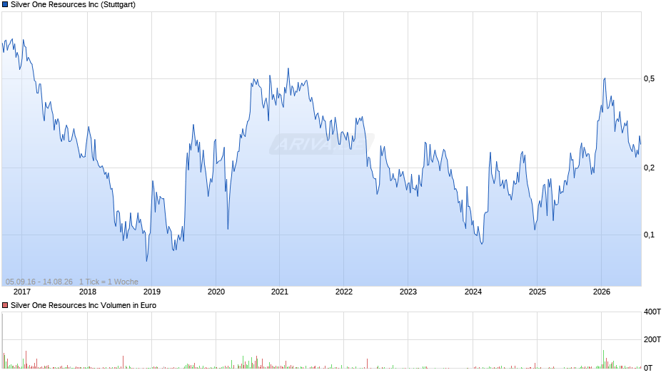 Silver One Resources Chart