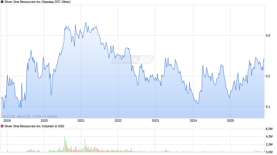 Silver One Resources Chart