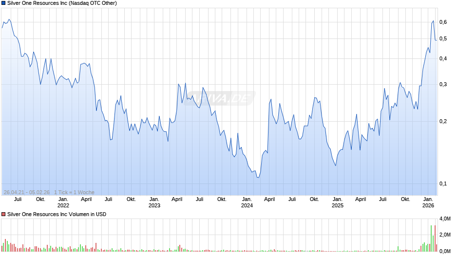 Silver One Resources Chart
