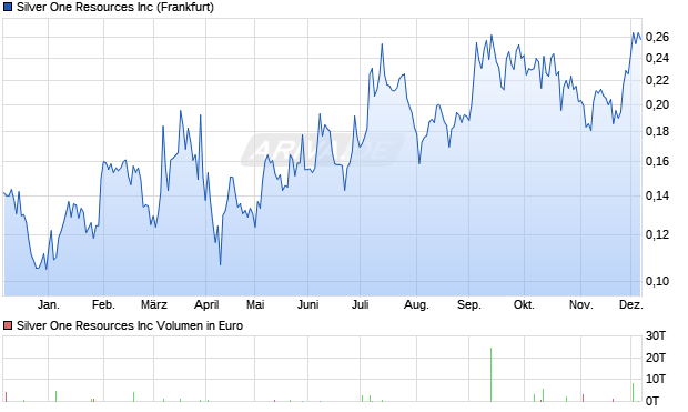 Silver One Resources Aktie Chart