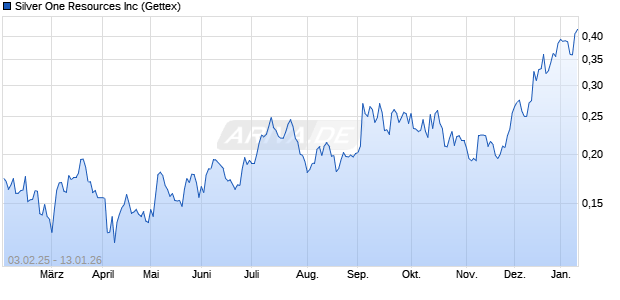 Silver One Resources Aktie Chart