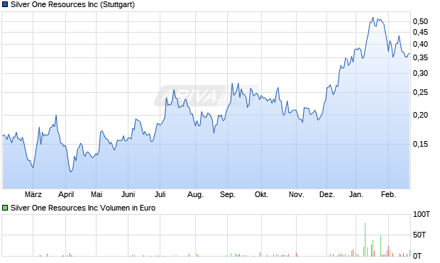 Silver One Resources Aktie Chart