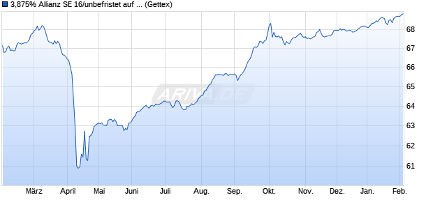 3,875% Allianz SE 16/unbefristet auf Festzins (WKN A2BPAU, ISIN XS1485742438) Chart