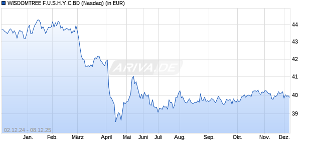 Performance des WISDOMTREE F.U.S.H.Y.C.BD (WKN A2AQKV, ISIN US97717X1726)