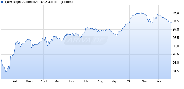 1,6% Delphi Automotive 16/28 auf Festzins (WKN A185WK, ISIN XS1485603747) Chart