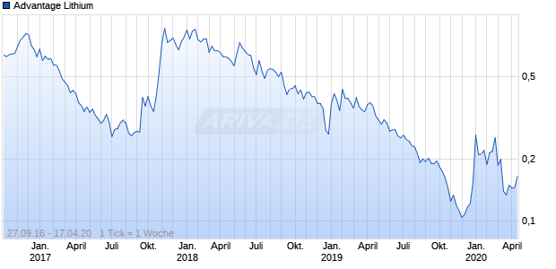 Advantage Lithium Chart