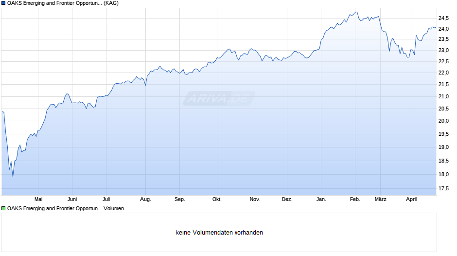 OAKS Emerging and Frontier Opportunities A EUR Acc Series 4 Chart