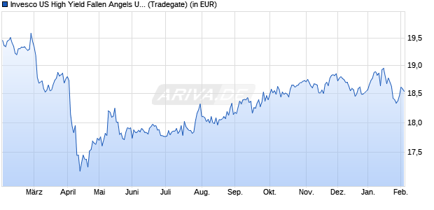 Performance des Invesco US High Yield Fallen Angels UCITS ETF Dist (WKN A2AN8T, ISIN IE00BD0Q9673)