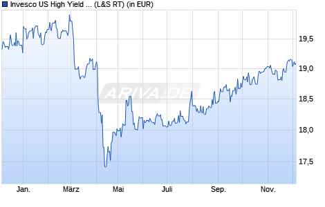Performance des Invesco US High Yield Fallen Angels UCITS ETF Dist (WKN A2AN8T, ISIN IE00BD0Q9673)