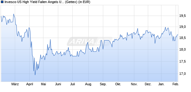 Performance des Invesco US High Yield Fallen Angels UCITS ETF Dist (WKN A2AN8T, ISIN IE00BD0Q9673)