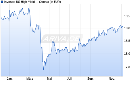 Performance des Invesco US High Yield Fallen Angels UCITS ETF Dist (WKN A2AN8T, ISIN IE00BD0Q9673)