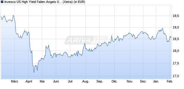 Performance des Invesco US High Yield Fallen Angels UCITS ETF Dist (WKN A2AN8T, ISIN IE00BD0Q9673)