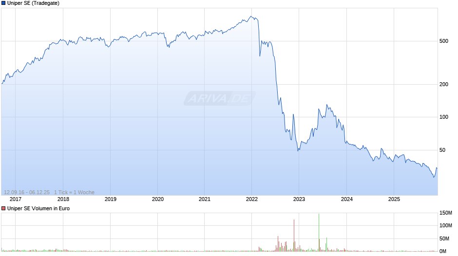 Uniper Chart