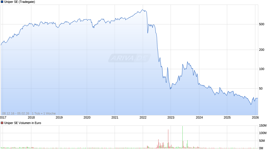Uniper Chart