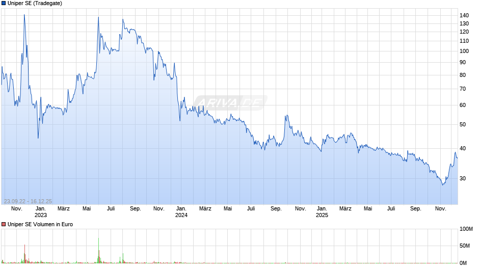 Uniper Chart
