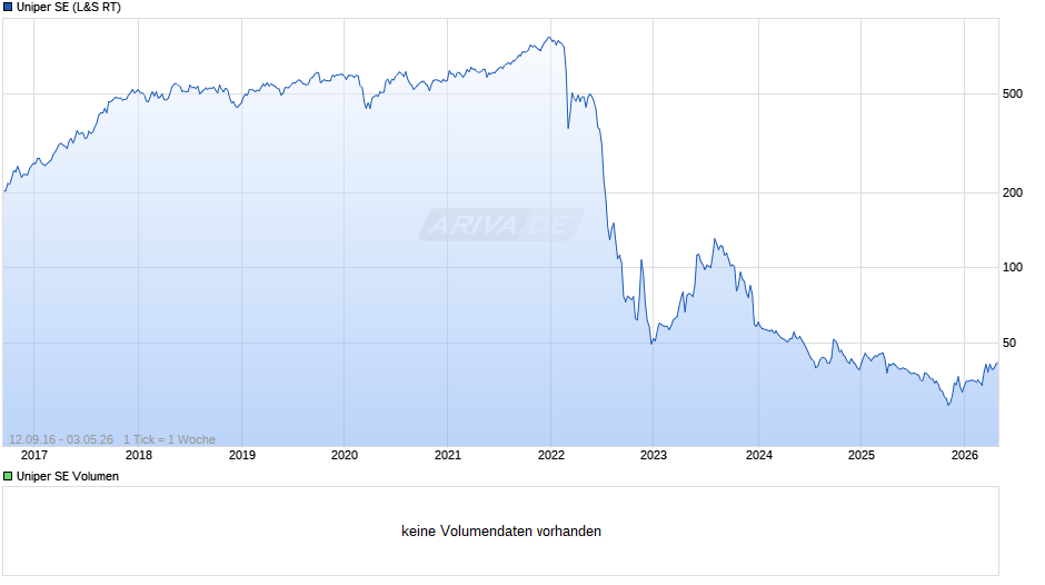 Uniper Chart
