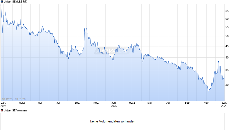 Uniper Chart