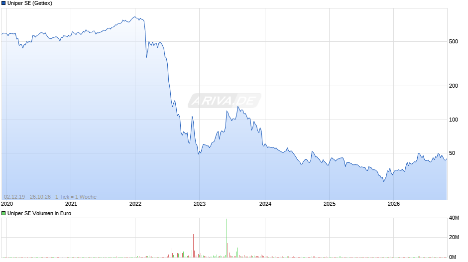 Uniper Chart