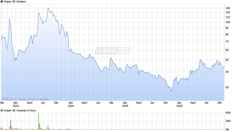 Uniper Chart