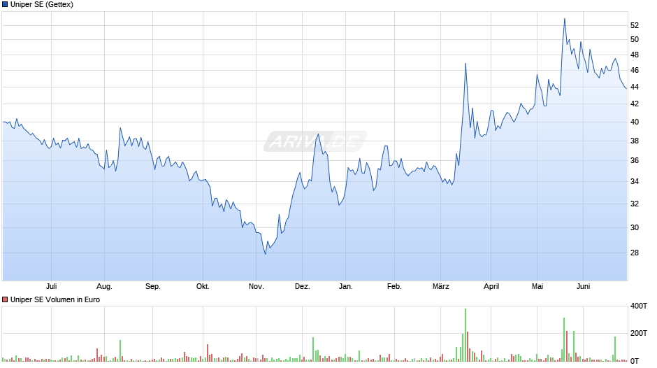 Uniper Chart
