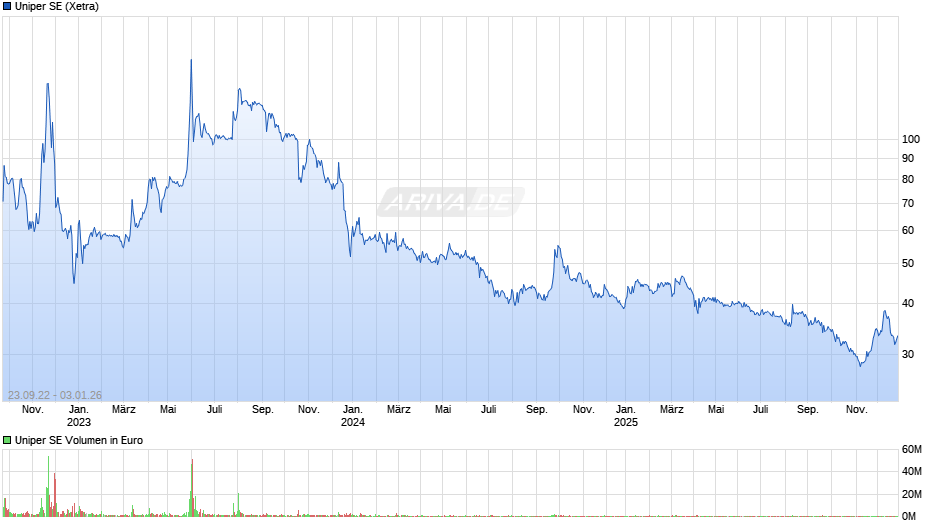 Uniper Chart
