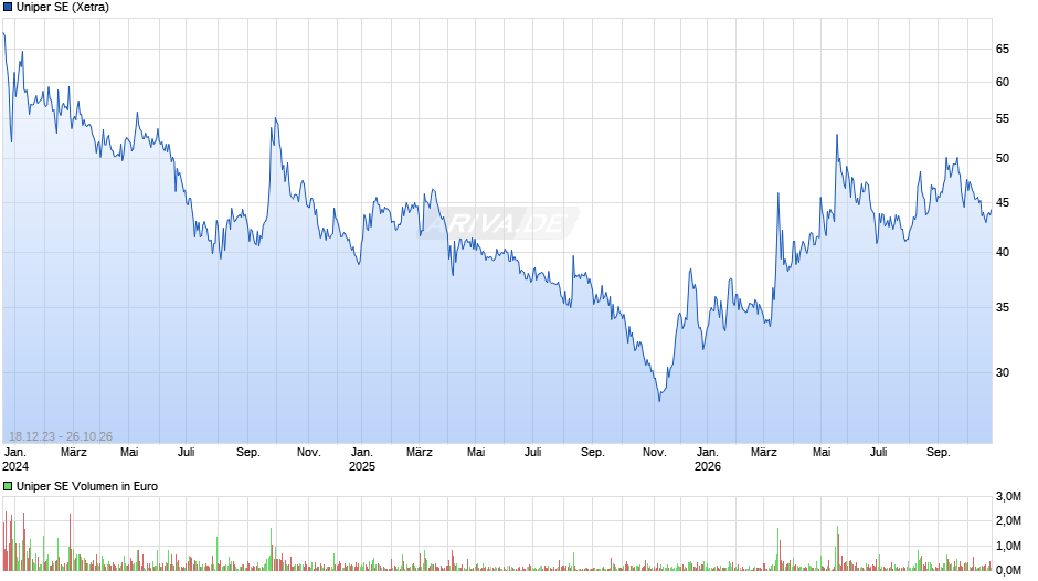 Uniper Chart