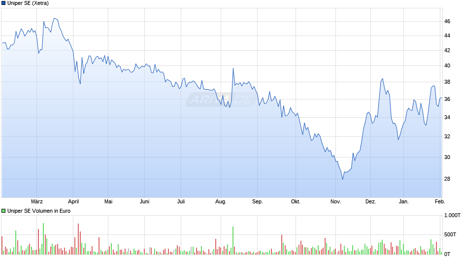 Uniper Chart