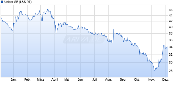 Uniper Aktie Chart